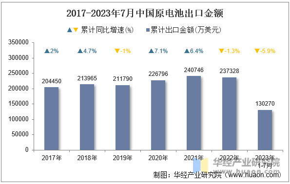 2017-2023年7月中国原电池出口金额