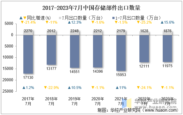 2017-2023年7月中国存储部件出口数量