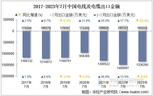 2017-2023年7月中国电线及电缆出口金额