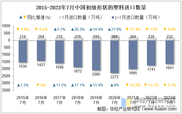 2015-2023年7月中国初级形状的塑料进口数量