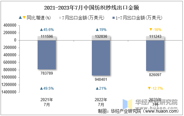 2021-2023年7月中国纺织纱线出口金额