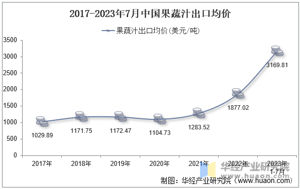 2017-2023年7月中国果蔬汁出口均价