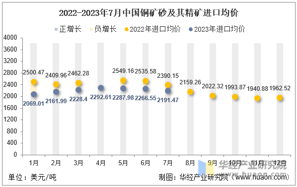 2022-2023年7月中国铜矿砂及其精矿进口均价