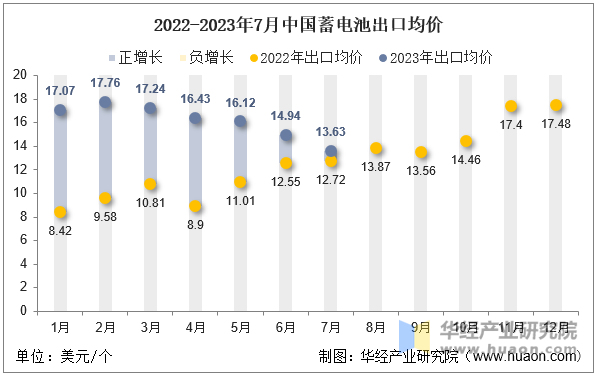 2022-2023年7月中国蓄电池出口均价