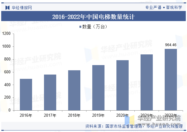2016-2022年中国电梯数量统计