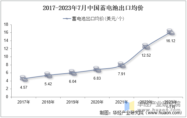 2017-2023年7月中国蓄电池出口均价