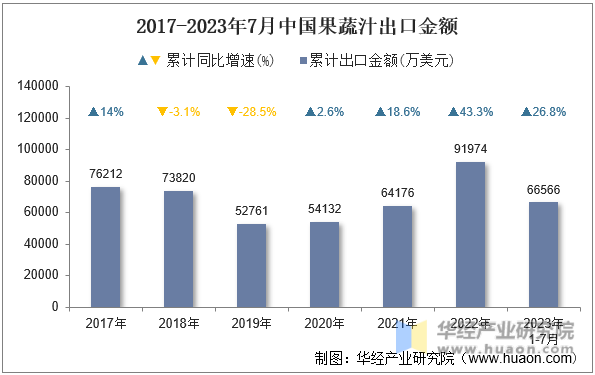 2017-2023年7月中国果蔬汁出口金额