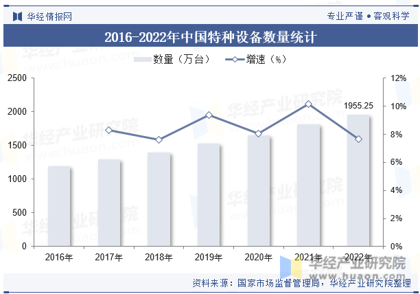 2016-2022年中国特种设备数量统计