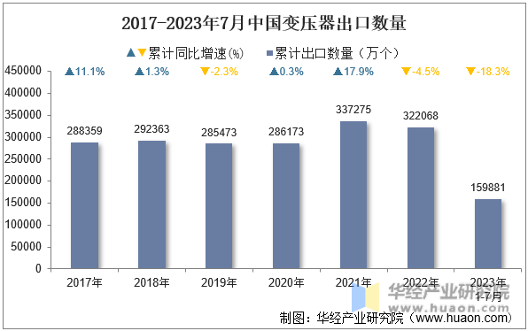 2017-2023年7月中国变压器出口数量