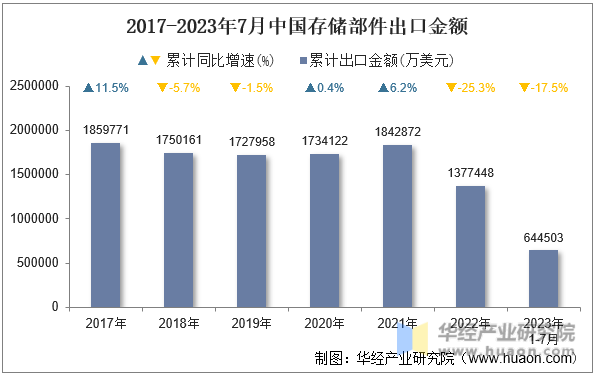 2017-2023年7月中国存储部件出口金额