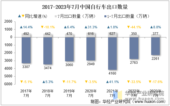 2017-2023年7月中国自行车出口数量