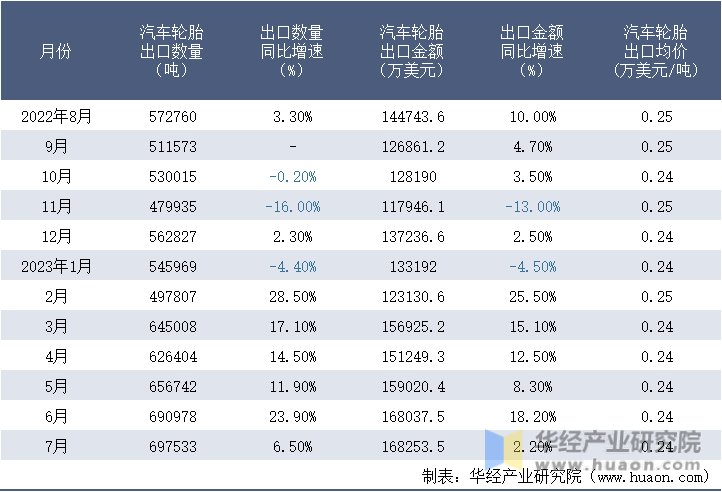 2022-2023年7月中国汽车轮胎出口情况统计表