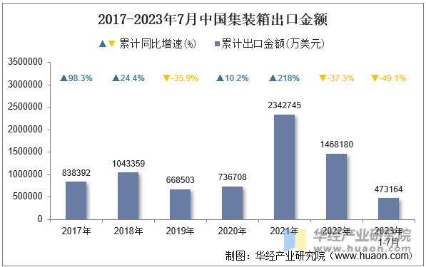 2017-2023年7月中国集装箱出口金额