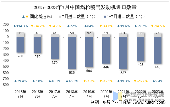 2015-2023年7月中国涡轮喷气发动机进口数量
