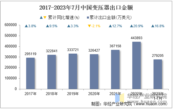 2017-2023年7月中国变压器出口金额