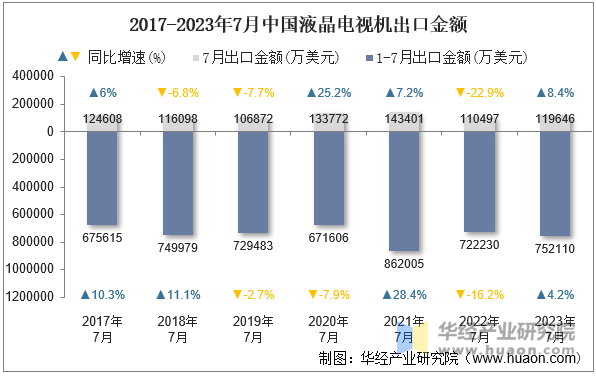 2017-2023年7月中国液晶电视机出口金额