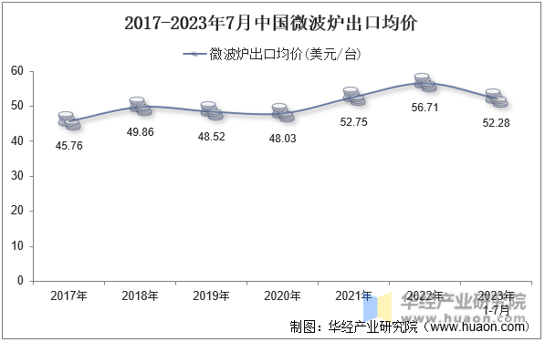 2017-2023年7月中国微波炉出口均价