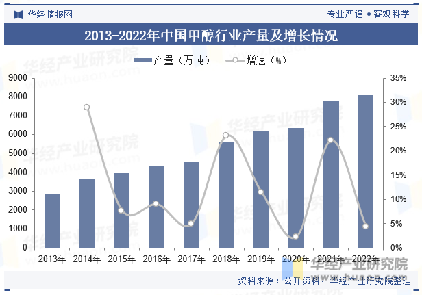 2013-2022年中国甲醇行业产量及增长情况