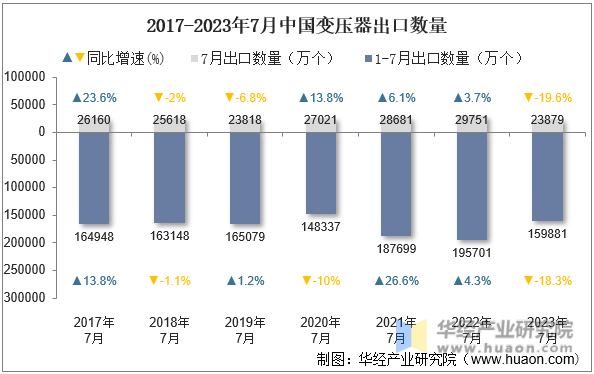 2017-2023年7月中国变压器出口数量