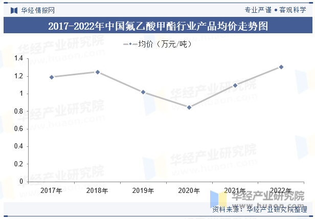 2017-2022年中国氟乙酸甲酯行业产品均价走势图