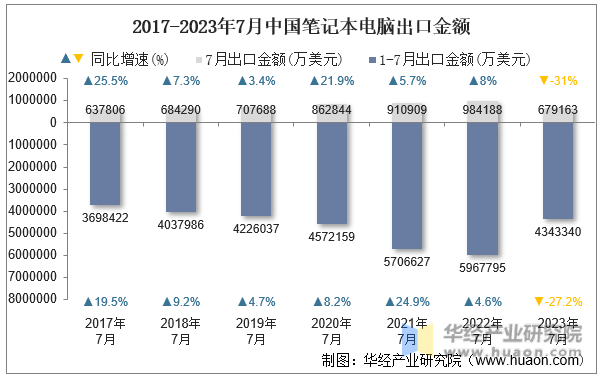 2017-2023年7月中国笔记本电脑出口金额