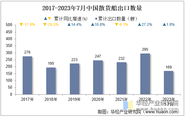 2017-2023年7月中国散货船出口数量