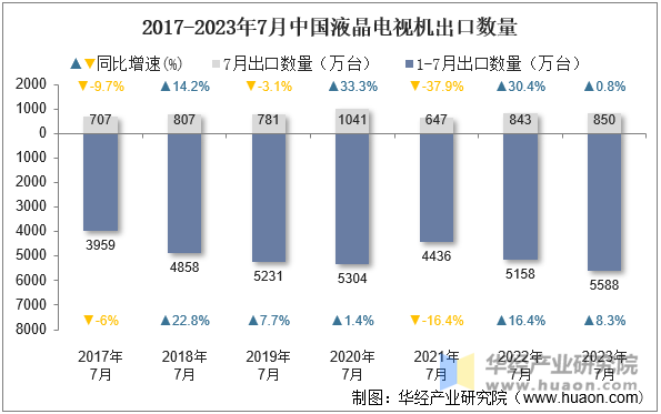 2017-2023年7月中国液晶电视机出口数量