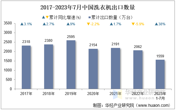 2017-2023年7月中国洗衣机出口数量
