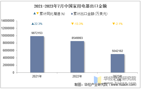 2021-2023年7月中国家用电器出口金额