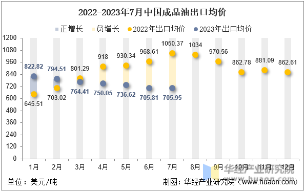 2022-2023年7月中国成品油出口均价