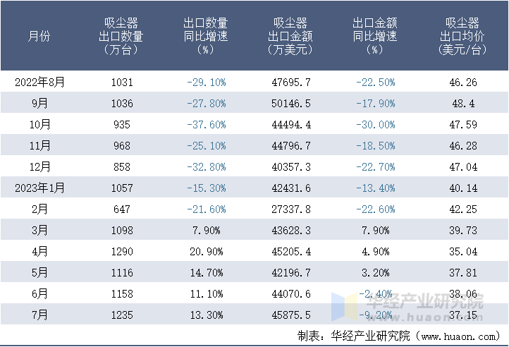 2022-2023年7月中国吸尘器出口情况统计表