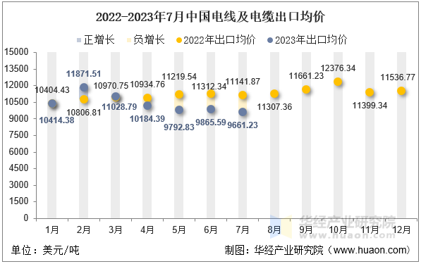 2022-2023年7月中国电线及电缆出口均价