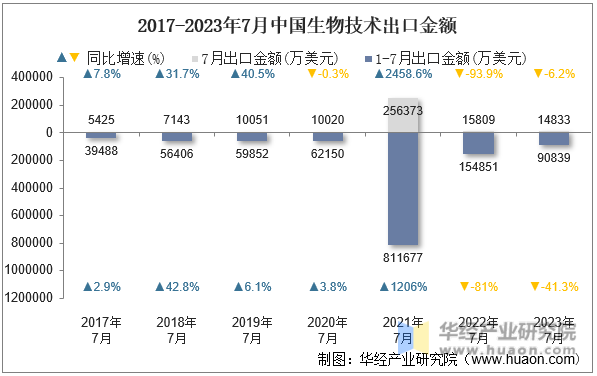 2017-2023年7月中国生物技术出口金额