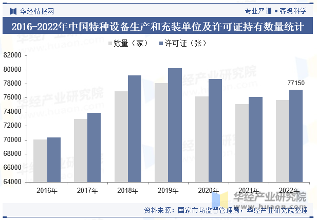 2016-2022年中国特种设备生产和充装单位及许可证持有数量统计