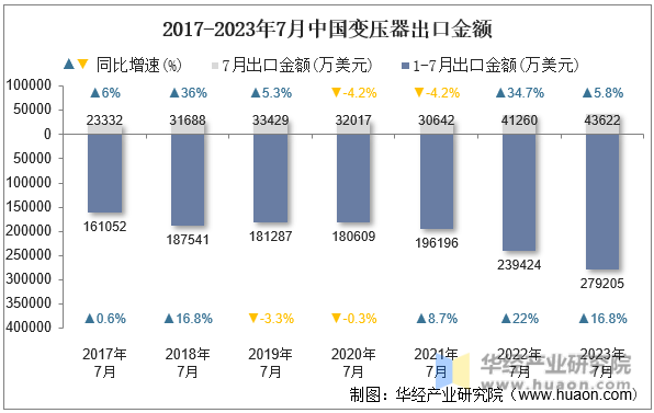 2017-2023年7月中国变压器出口金额