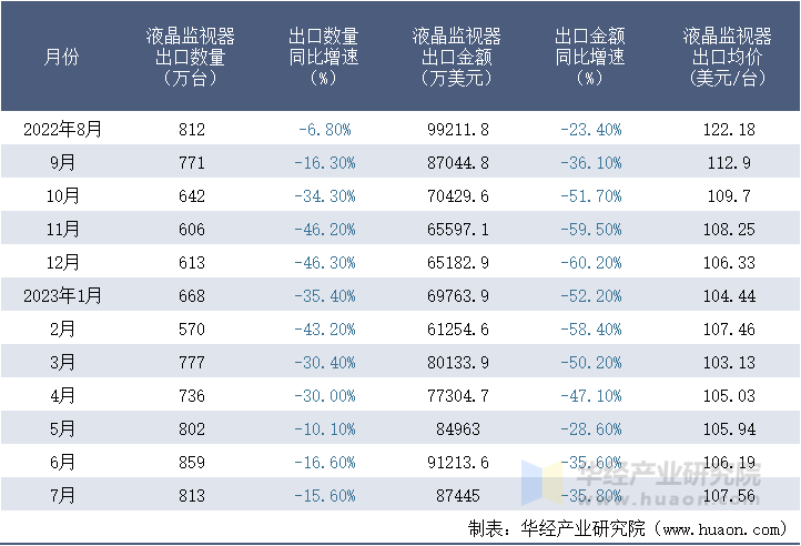 2022-2023年7月中国液晶监视器出口情况统计表