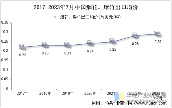 2017-2023年7月中国烟花、爆竹出口均价