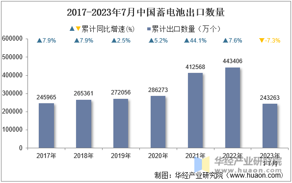 2017-2023年7月中国蓄电池出口数量