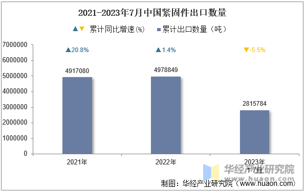 2021-2023年7月中国紧固件出口数量