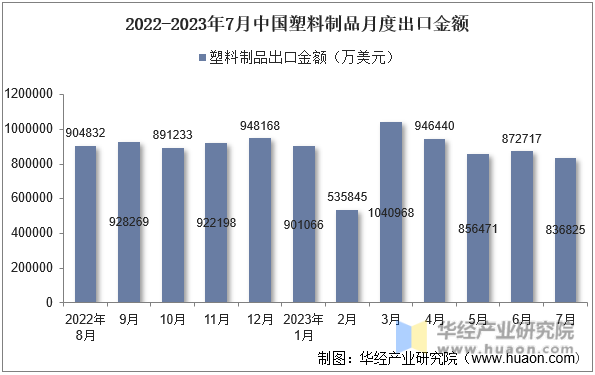 2022-2023年7月中国塑料制品月度出口金额