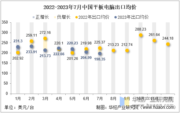 2022-2023年7月中国平板电脑出口均价