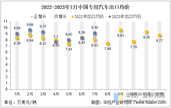 2022-2023年7月中国专用汽车出口均价