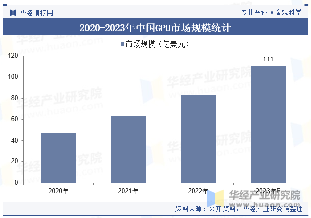 2020-2023年中国GPU市场规模统计