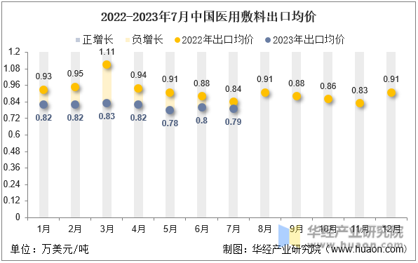2022-2023年7月中国医用敷料出口均价