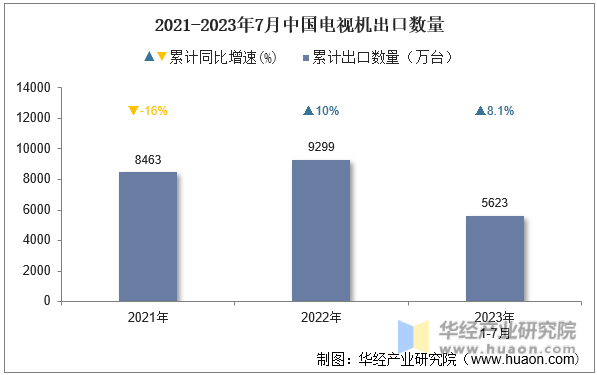 2021-2023年7月中国电视机出口数量