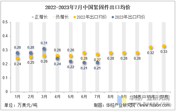 2022-2023年7月中国紧固件出口均价