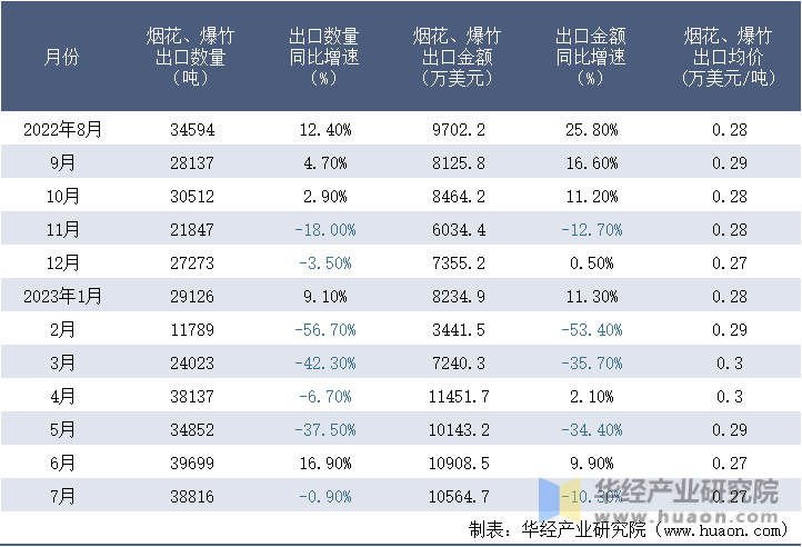 2022-2023年7月中国烟花、爆竹出口情况统计表