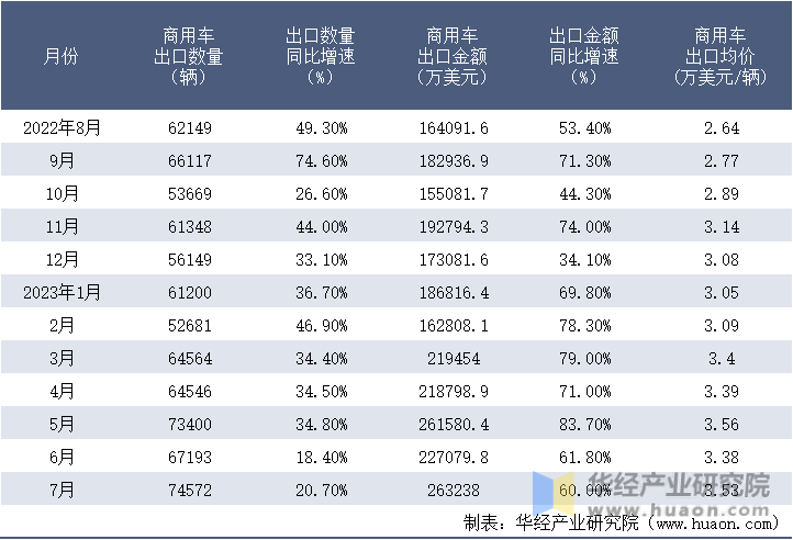 2022-2023年7月中国商用车出口情况统计表