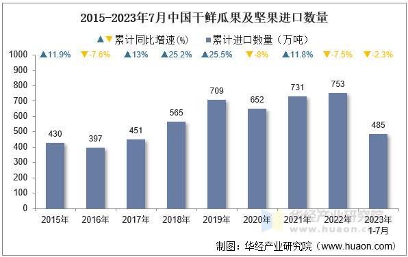 2015-2023年7月中国干鲜瓜果及坚果进口数量