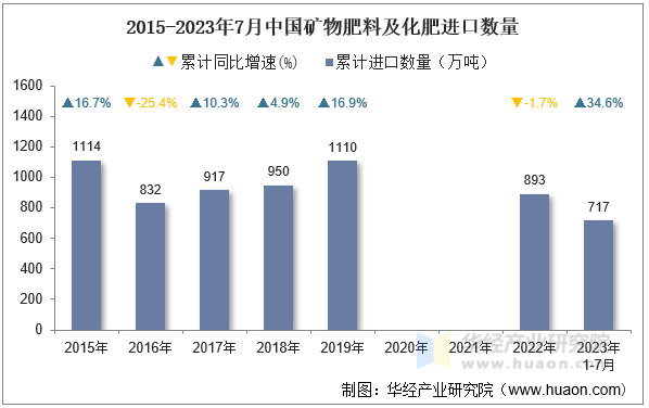 2015-2023年7月中国矿物肥料及化肥进口数量